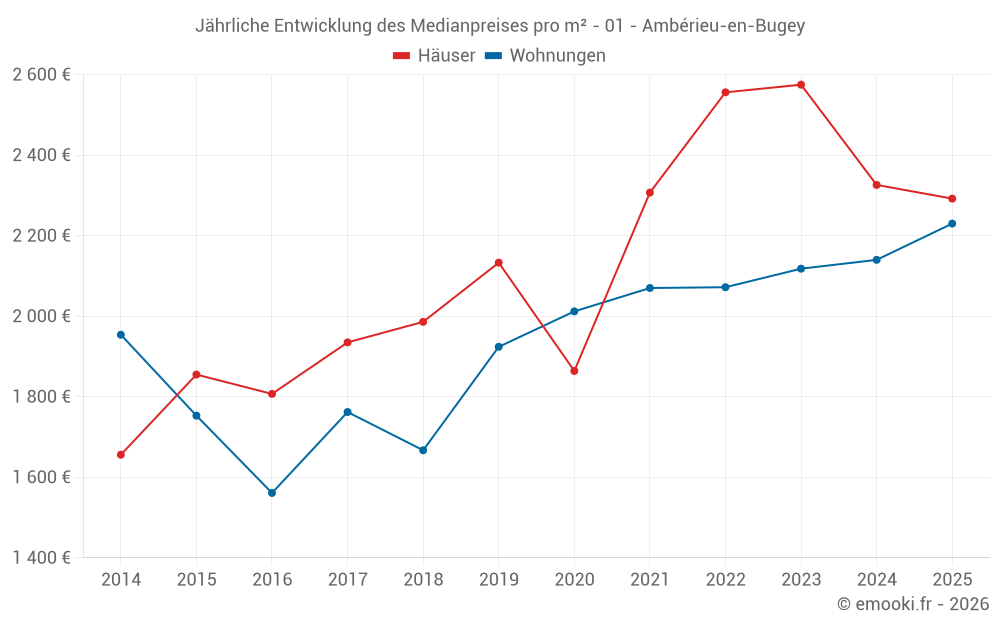 Jährliche Entwicklung des Medianpreises pro m² - 01 - Ambérieu-en-Bugey