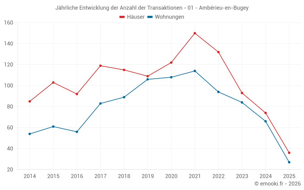 Jährliche Entwicklung der Anzahl der Transaktionen - 01 - Ambérieu-en-Bugey