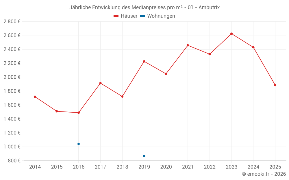 Jährliche Entwicklung des Medianpreises pro m² - 01 - Ambutrix
