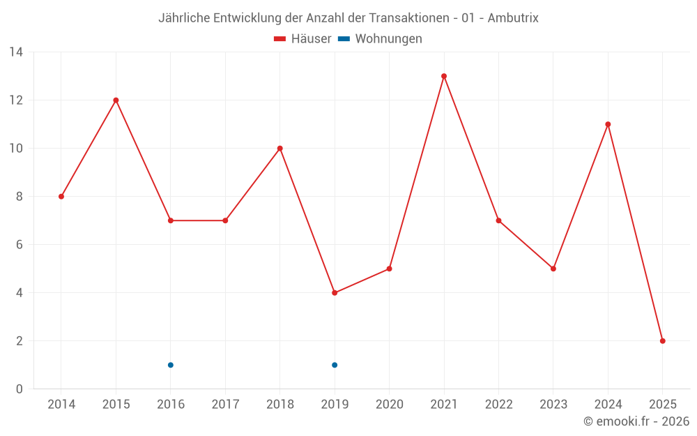 Jährliche Entwicklung der Anzahl der Transaktionen - 01 - Ambutrix