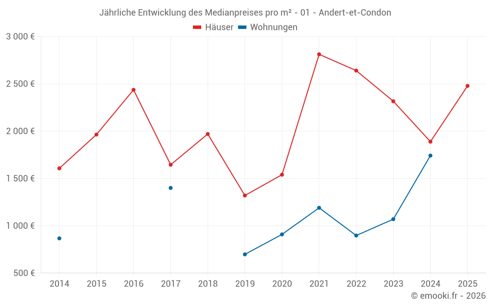 Jährliche Entwicklung des Medianpreises pro m² - 01 - Andert-et-Condon