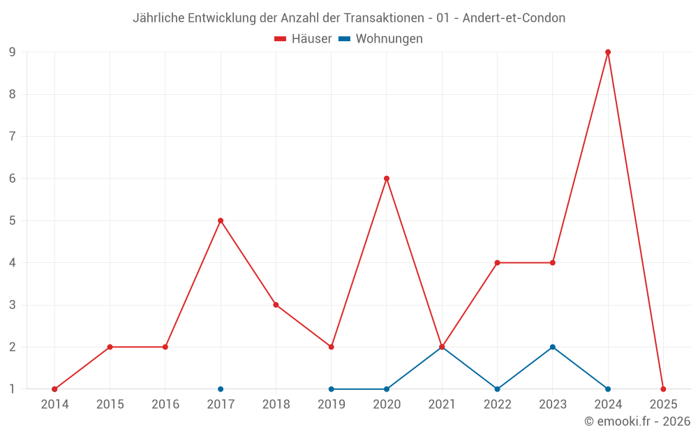 Jährliche Entwicklung der Anzahl der Transaktionen - 01 - Andert-et-Condon