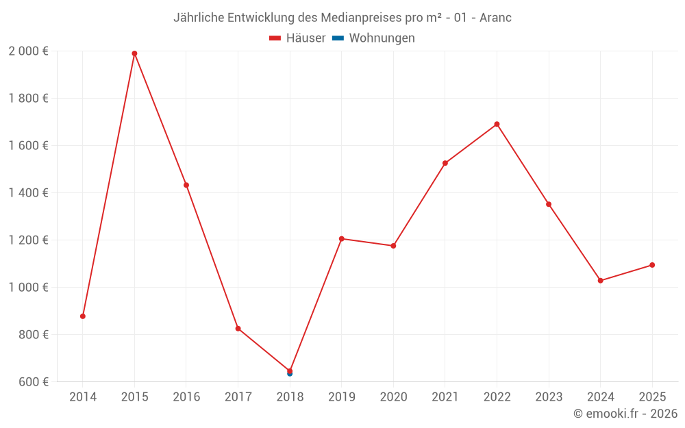 Jährliche Entwicklung des Medianpreises pro m² - 01 - Aranc
