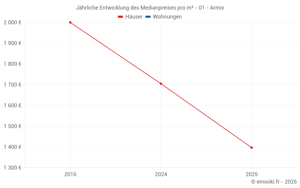 Jährliche Entwicklung des Medianpreises pro m² - 01 - Armix