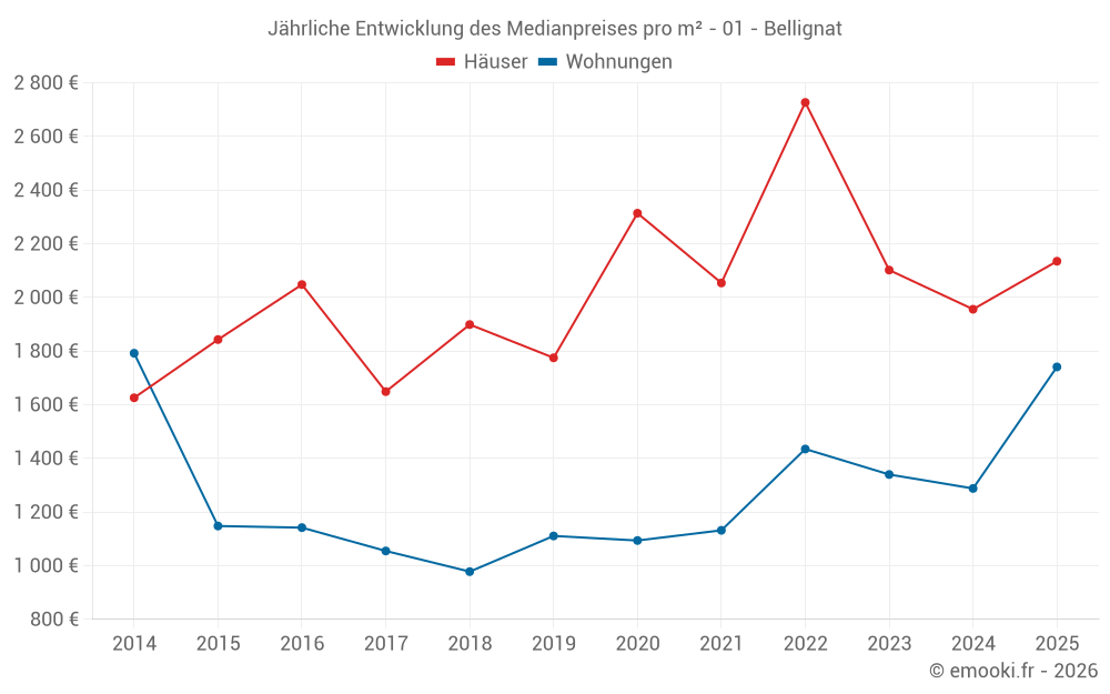 Jährliche Entwicklung des Medianpreises pro m² - 01 - Bellignat