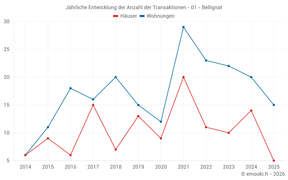 Jährliche Entwicklung der Anzahl der Transaktionen - 01 - Bellignat