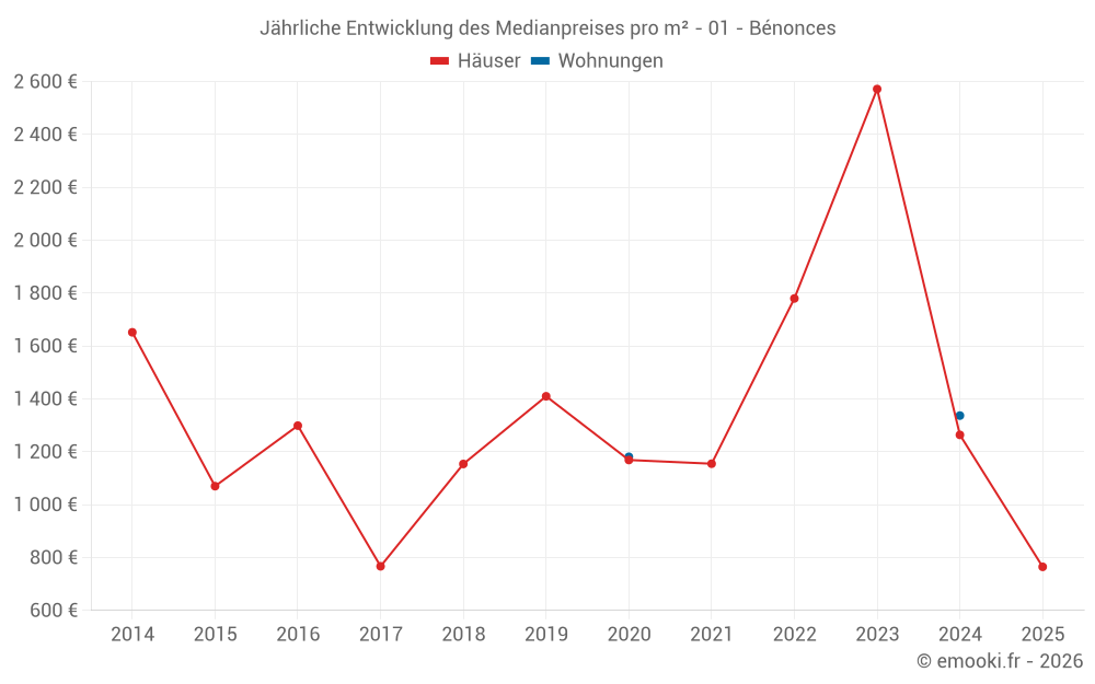 Jährliche Entwicklung des Medianpreises pro m² - 01 - Bénonces