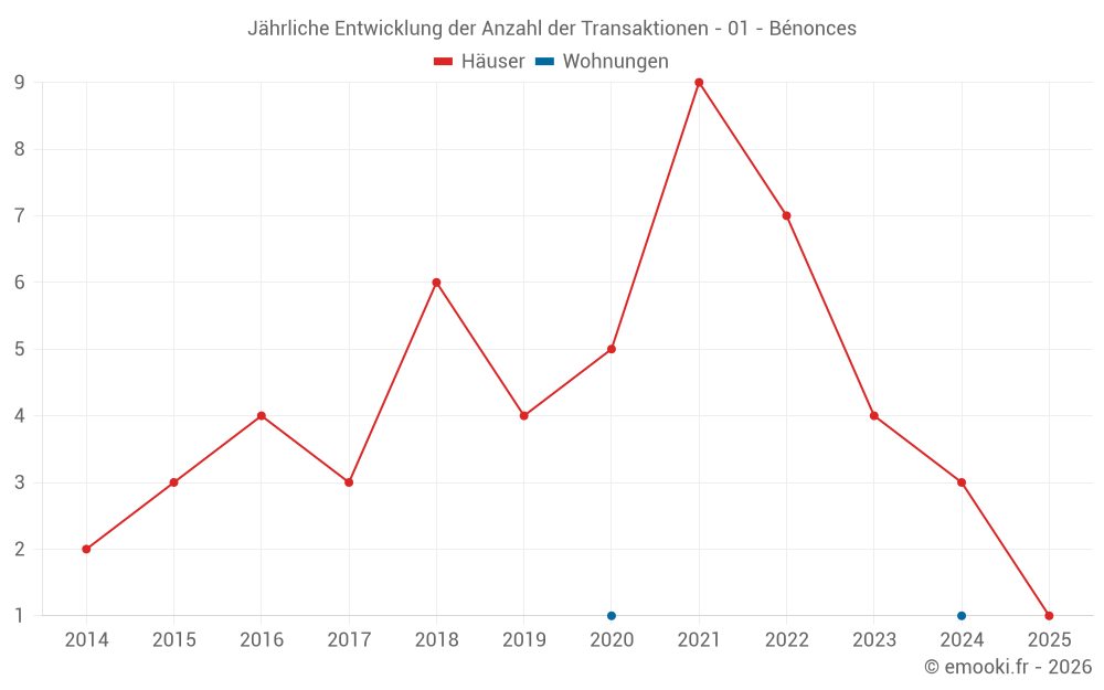 Jährliche Entwicklung der Anzahl der Transaktionen - 01 - Bénonces