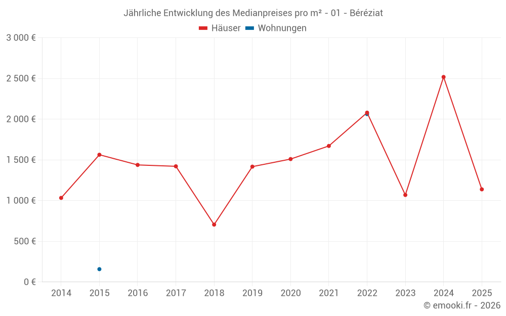 Jährliche Entwicklung des Medianpreises pro m² - 01 - Béréziat