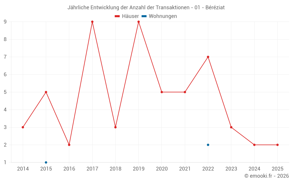 Jährliche Entwicklung der Anzahl der Transaktionen - 01 - Béréziat