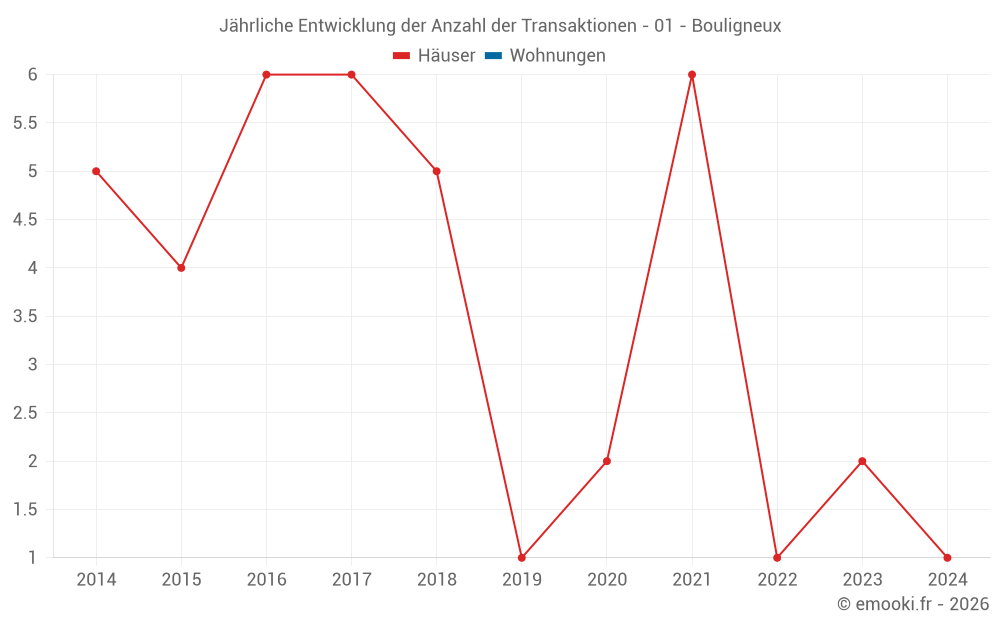 Jährliche Entwicklung der Anzahl der Transaktionen - 01 - Bouligneux