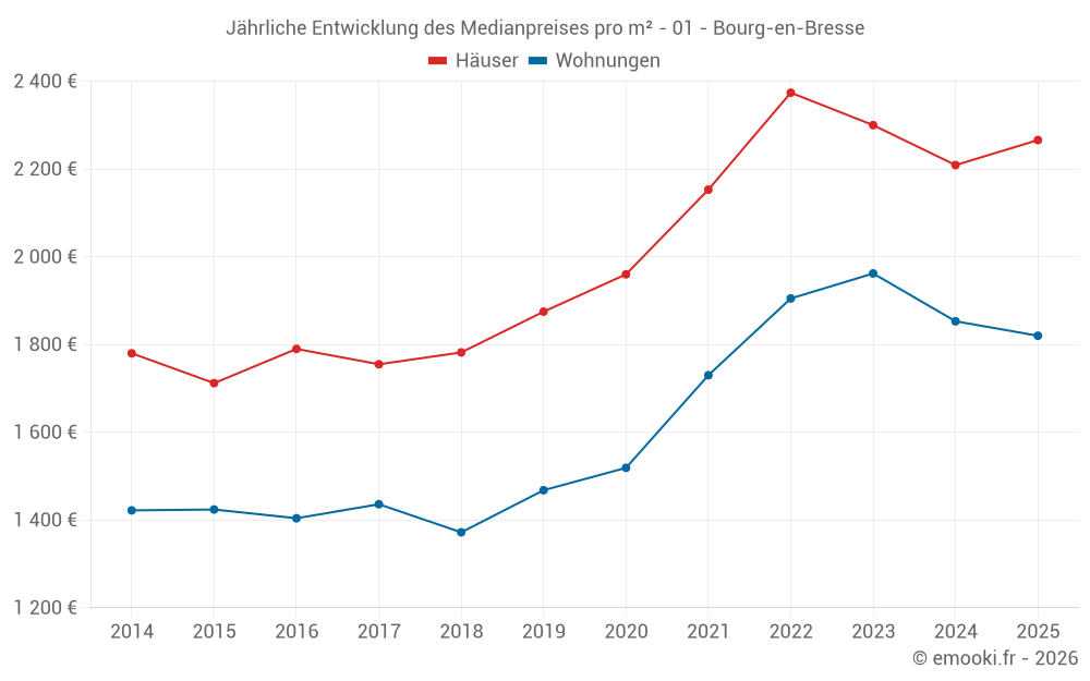 Jährliche Entwicklung des Medianpreises pro m² - 01 - Bourg-en-Bresse