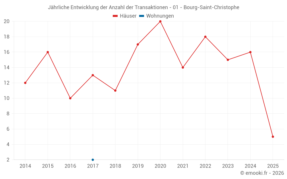 Jährliche Entwicklung der Anzahl der Transaktionen - 01 - Bourg-Saint-Christophe