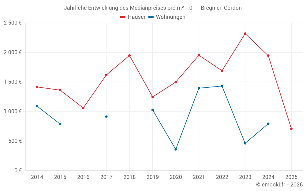 Jährliche Entwicklung des Medianpreises pro m² - 01 - Brégnier-Cordon