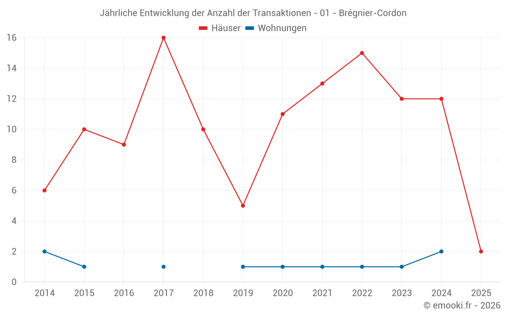 Jährliche Entwicklung der Anzahl der Transaktionen - 01 - Brégnier-Cordon