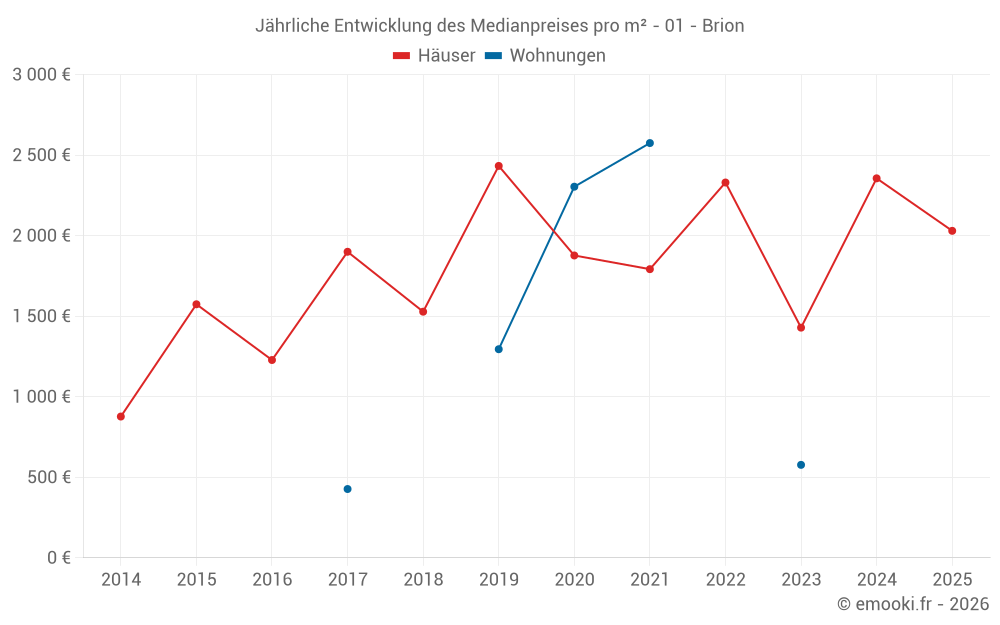 Jährliche Entwicklung des Medianpreises pro m² - 01 - Brion