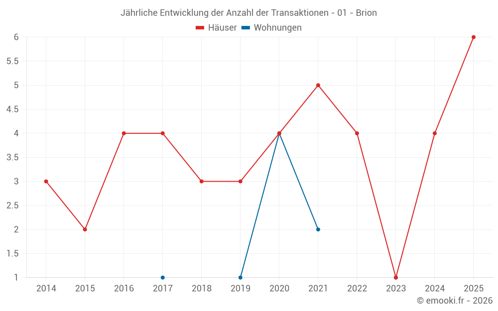 Jährliche Entwicklung der Anzahl der Transaktionen - 01 - Brion