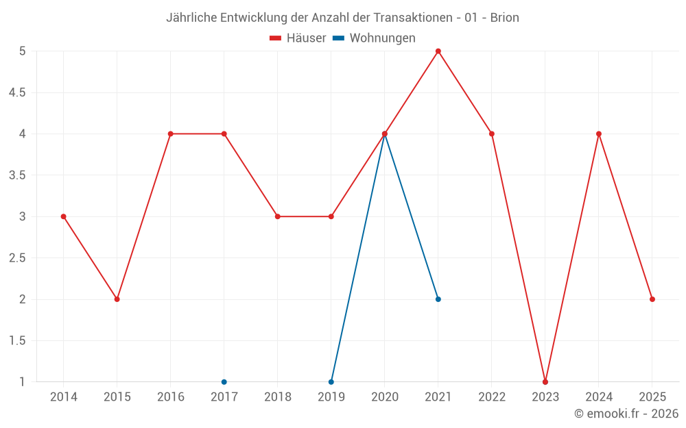 Jährliche Entwicklung der Anzahl der Transaktionen - 01 - Brion