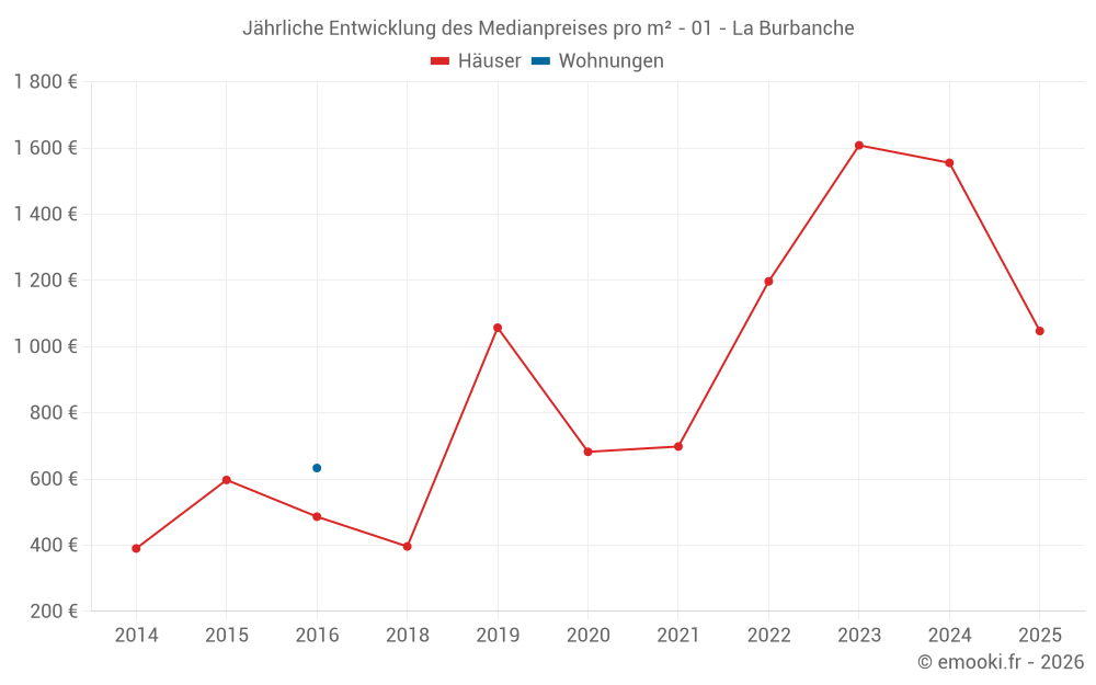 Jährliche Entwicklung des Medianpreises pro m² - 01 - La Burbanche