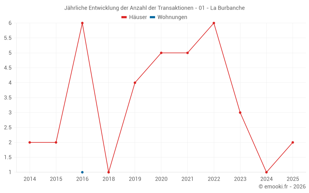 Jährliche Entwicklung der Anzahl der Transaktionen - 01 - La Burbanche