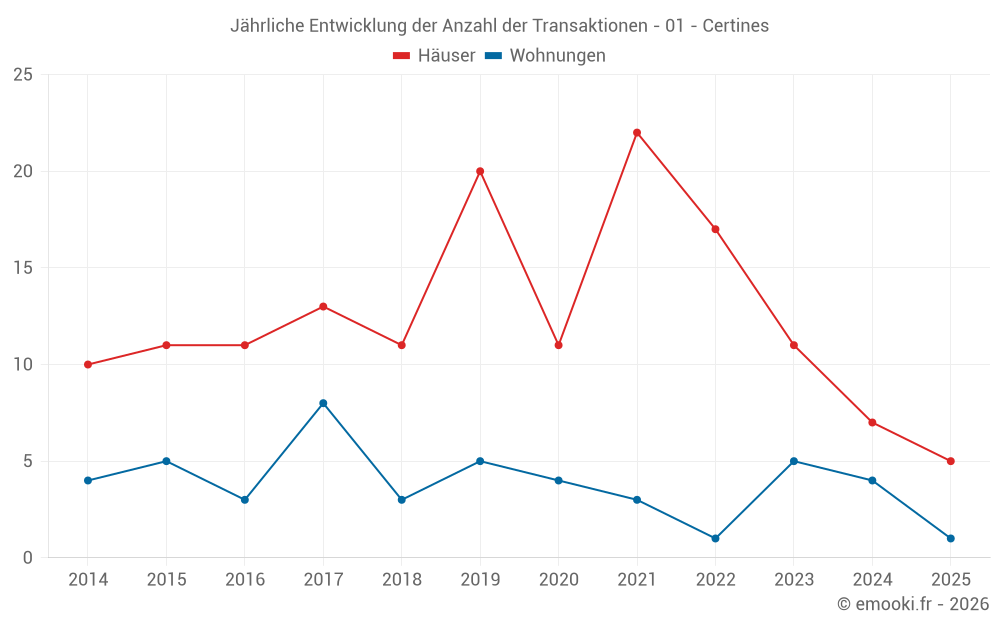 Jährliche Entwicklung der Anzahl der Transaktionen - 01 - Certines