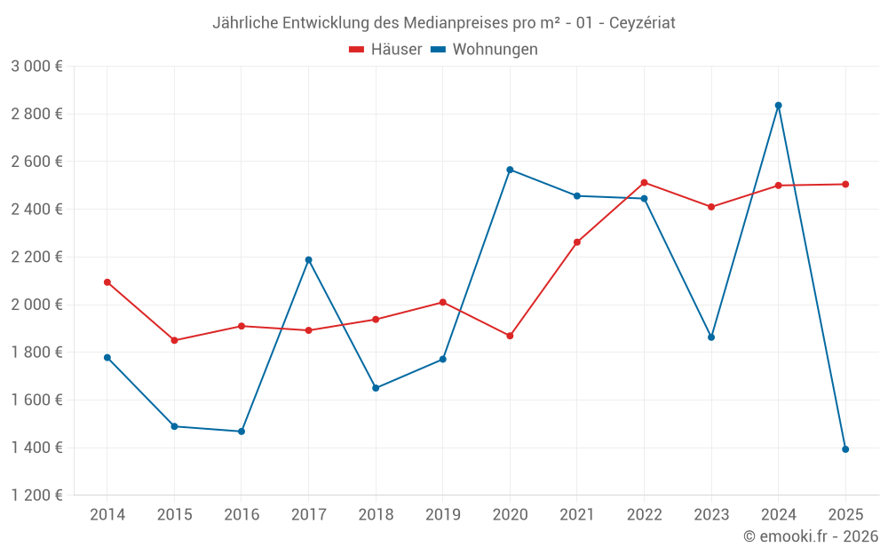 Jährliche Entwicklung des Medianpreises pro m² - 01 - Ceyzériat