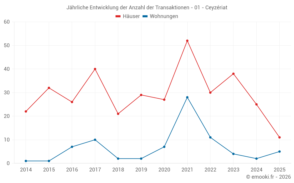 Jährliche Entwicklung der Anzahl der Transaktionen - 01 - Ceyzériat
