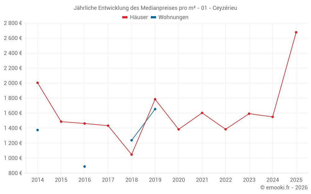 Jährliche Entwicklung des Medianpreises pro m² - 01 - Ceyzérieu