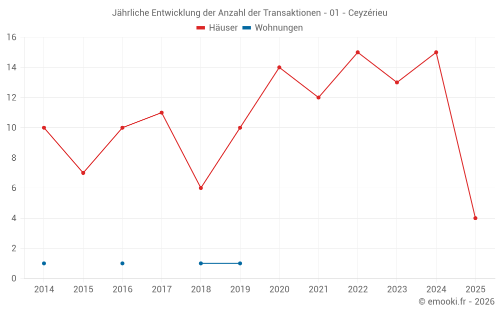 Jährliche Entwicklung der Anzahl der Transaktionen - 01 - Ceyzérieu