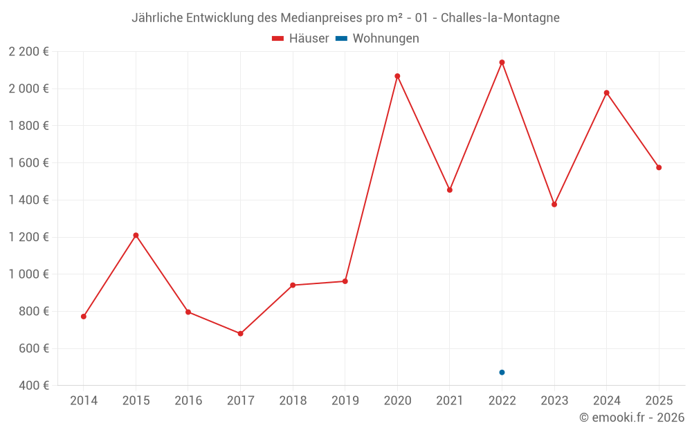 Jährliche Entwicklung des Medianpreises pro m² - 01 - Challes-la-Montagne