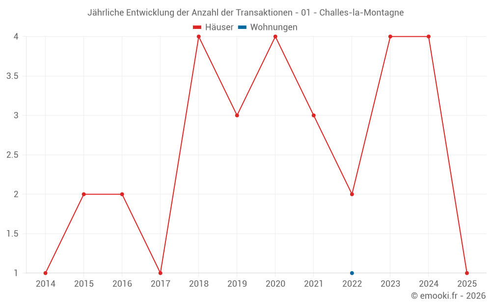 Jährliche Entwicklung der Anzahl der Transaktionen - 01 - Challes-la-Montagne