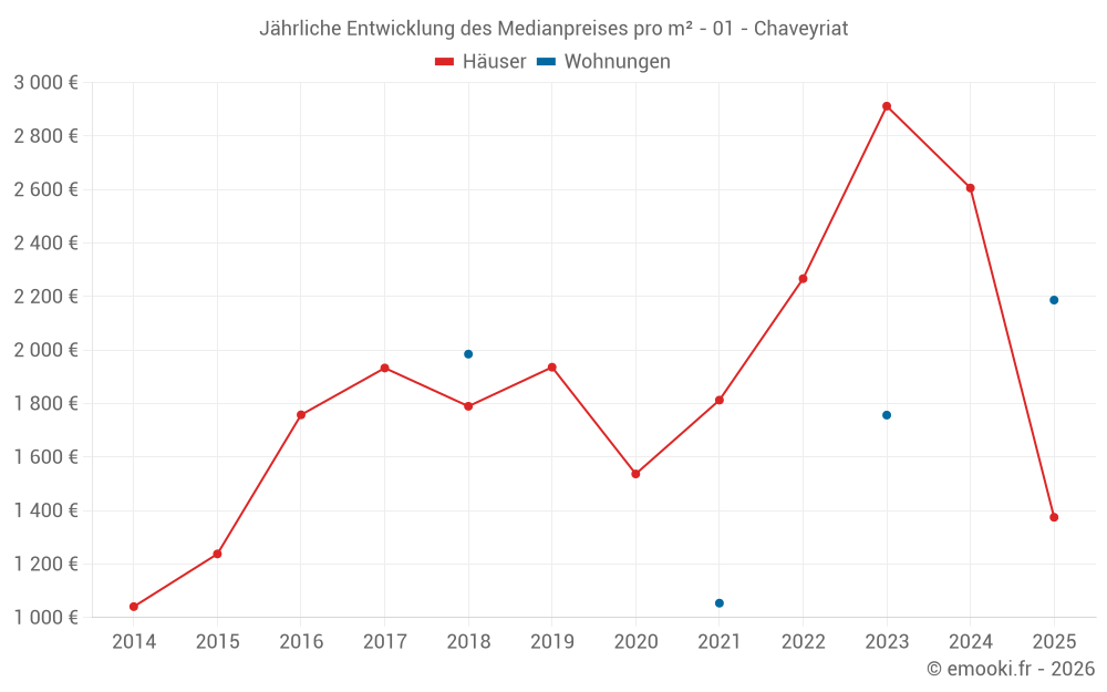 Jährliche Entwicklung des Medianpreises pro m² - 01 - Chaveyriat
