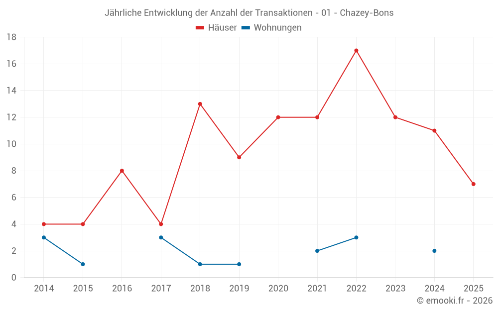 Jährliche Entwicklung der Anzahl der Transaktionen - 01 - Chazey-Bons