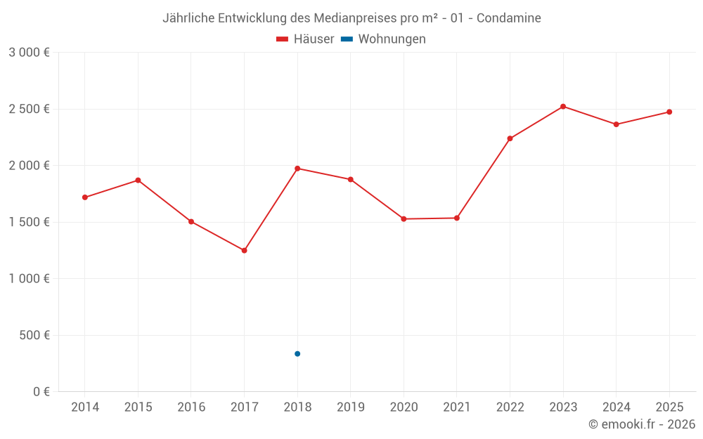 Jährliche Entwicklung des Medianpreises pro m² - 01 - Condamine