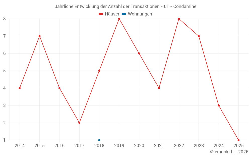 Jährliche Entwicklung der Anzahl der Transaktionen - 01 - Condamine