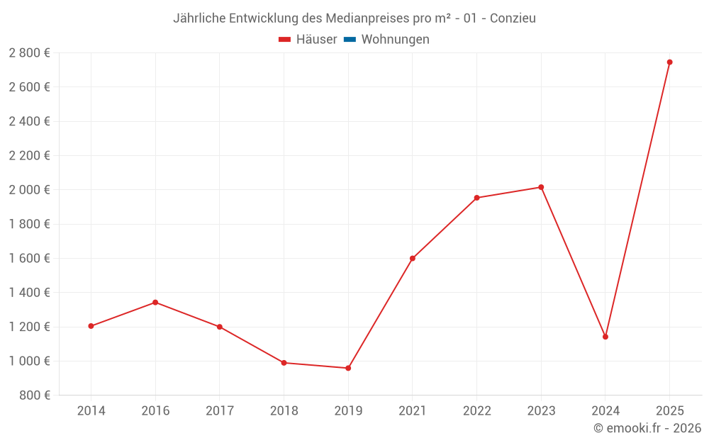Jährliche Entwicklung des Medianpreises pro m² - 01 - Conzieu