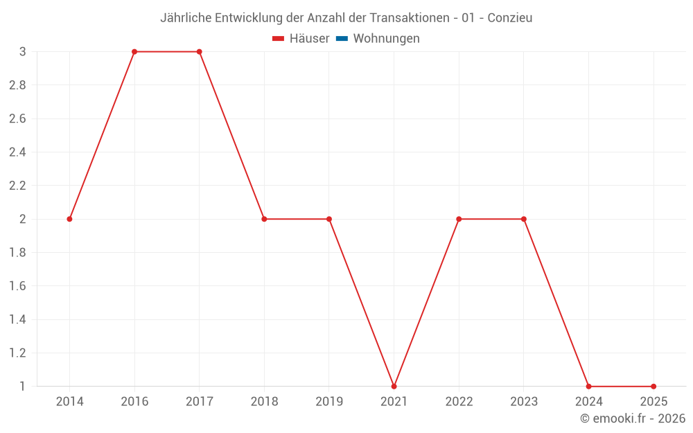 Jährliche Entwicklung der Anzahl der Transaktionen - 01 - Conzieu