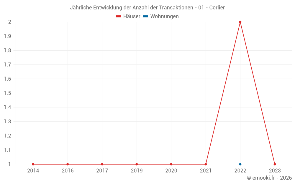 Jährliche Entwicklung der Anzahl der Transaktionen - 01 - Corlier
