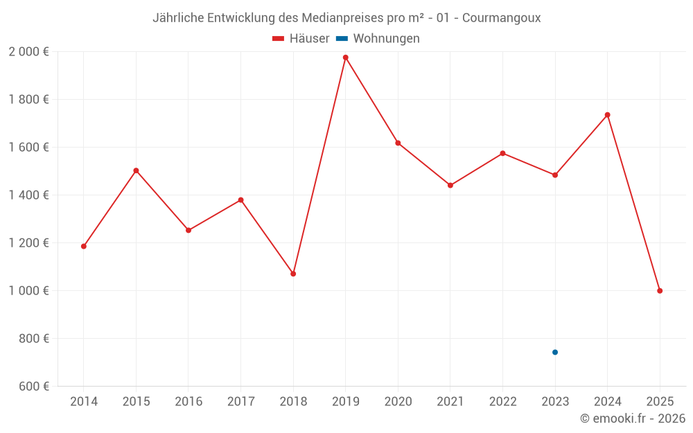Jährliche Entwicklung des Medianpreises pro m² - 01 - Courmangoux