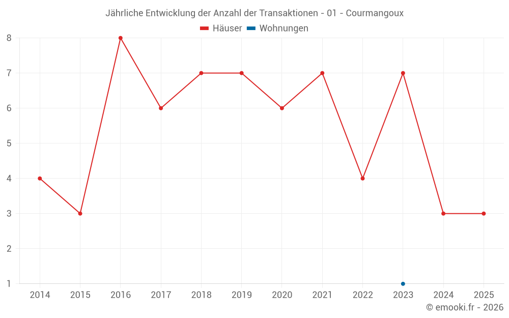 Jährliche Entwicklung der Anzahl der Transaktionen - 01 - Courmangoux