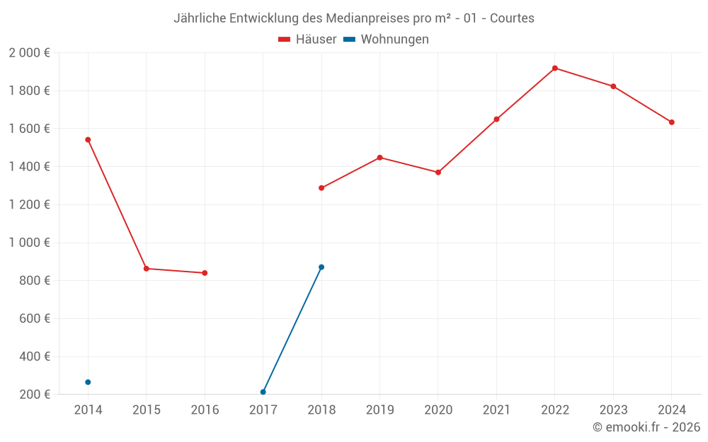 Jährliche Entwicklung des Medianpreises pro m² - 01 - Courtes