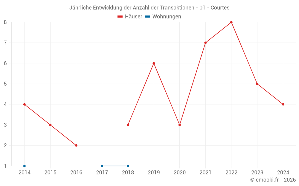 Jährliche Entwicklung der Anzahl der Transaktionen - 01 - Courtes