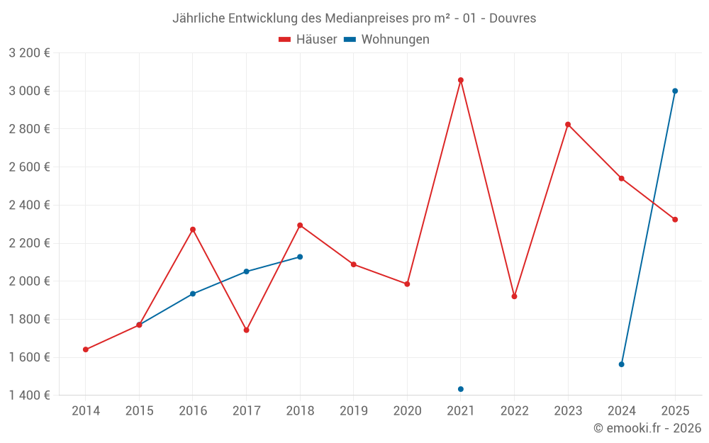 Jährliche Entwicklung des Medianpreises pro m² - 01 - Douvres