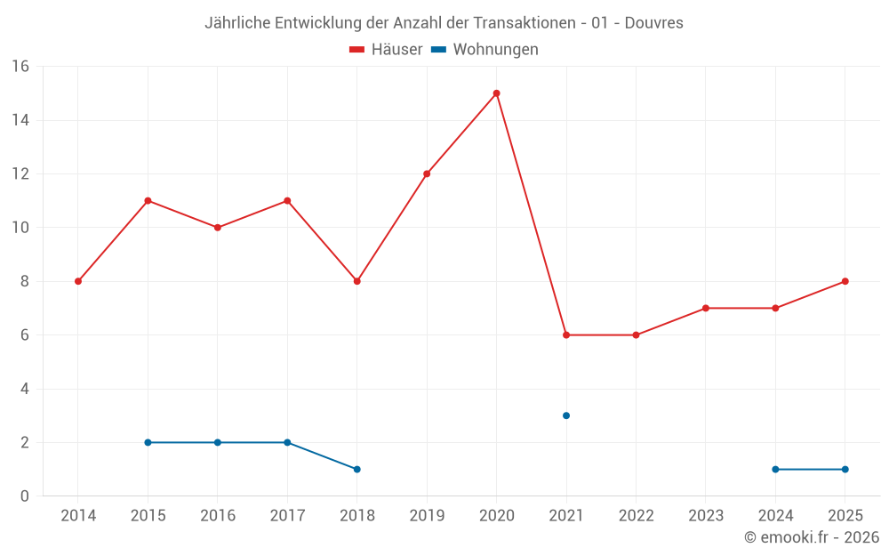 Jährliche Entwicklung der Anzahl der Transaktionen - 01 - Douvres