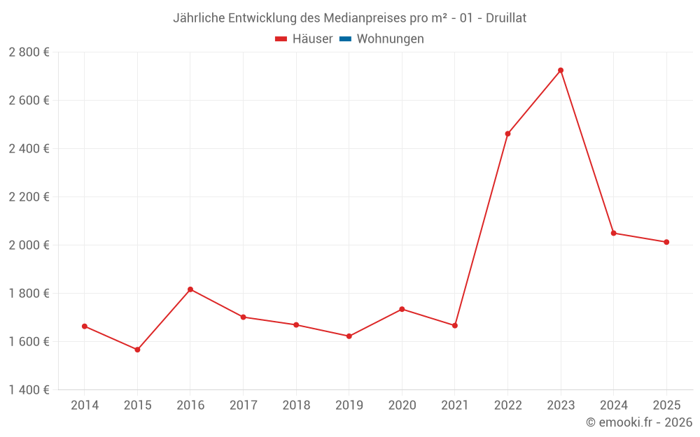 Jährliche Entwicklung des Medianpreises pro m² - 01 - Druillat