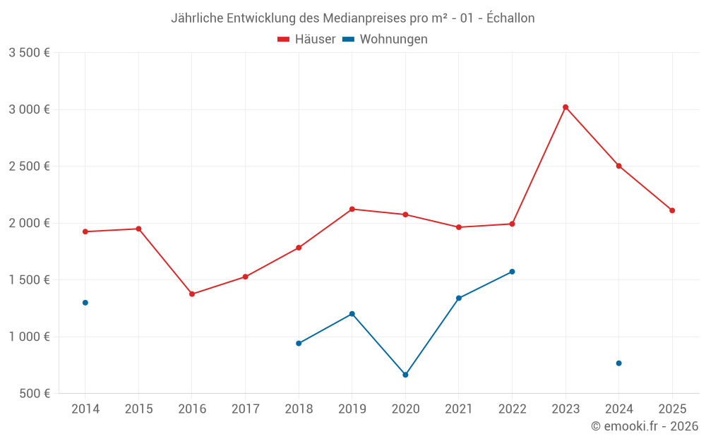Jährliche Entwicklung des Medianpreises pro m² - 01 - Échallon