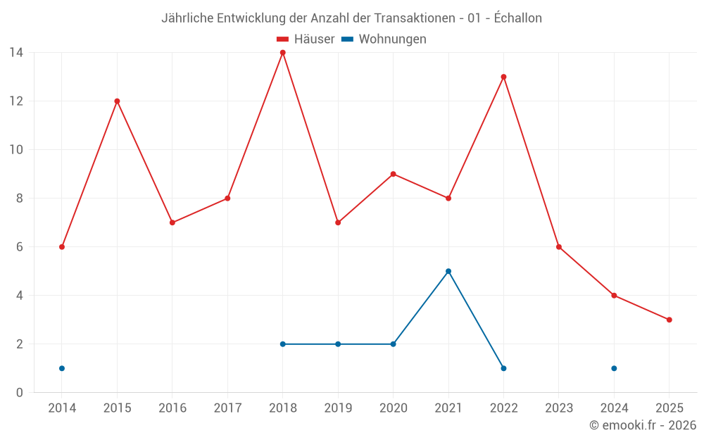 Jährliche Entwicklung der Anzahl der Transaktionen - 01 - Échallon