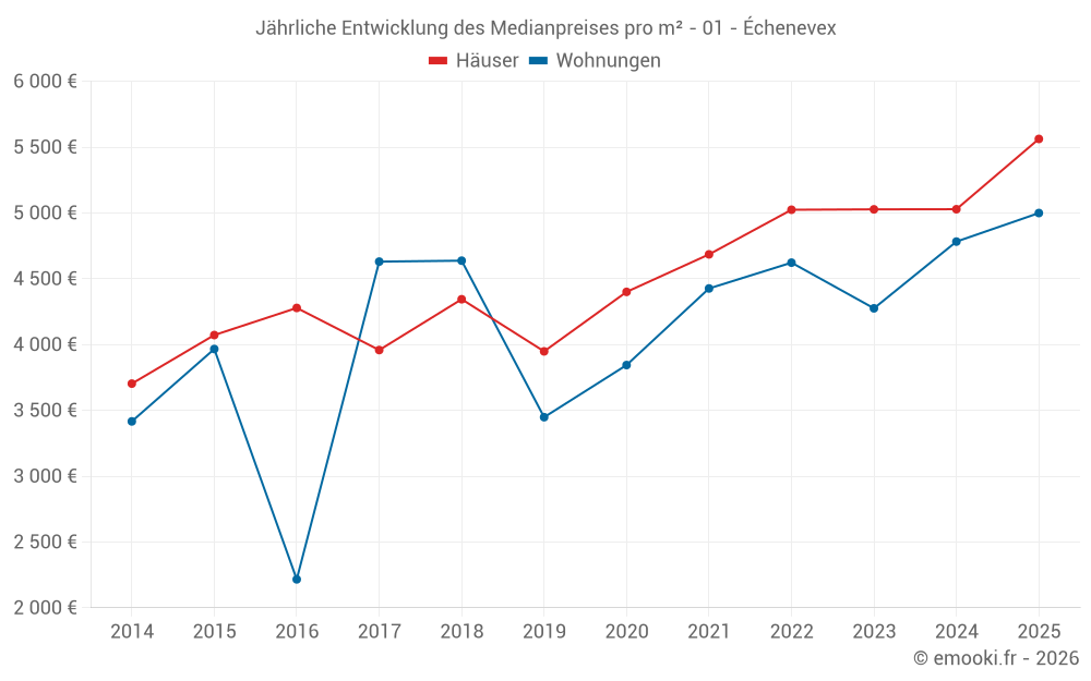 Jährliche Entwicklung des Medianpreises pro m² - 01 - Échenevex