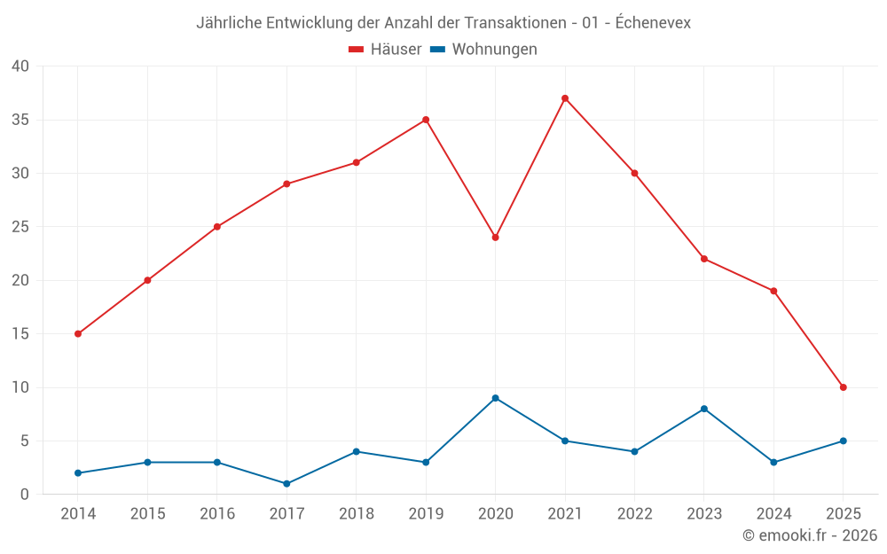 Jährliche Entwicklung der Anzahl der Transaktionen - 01 - Échenevex