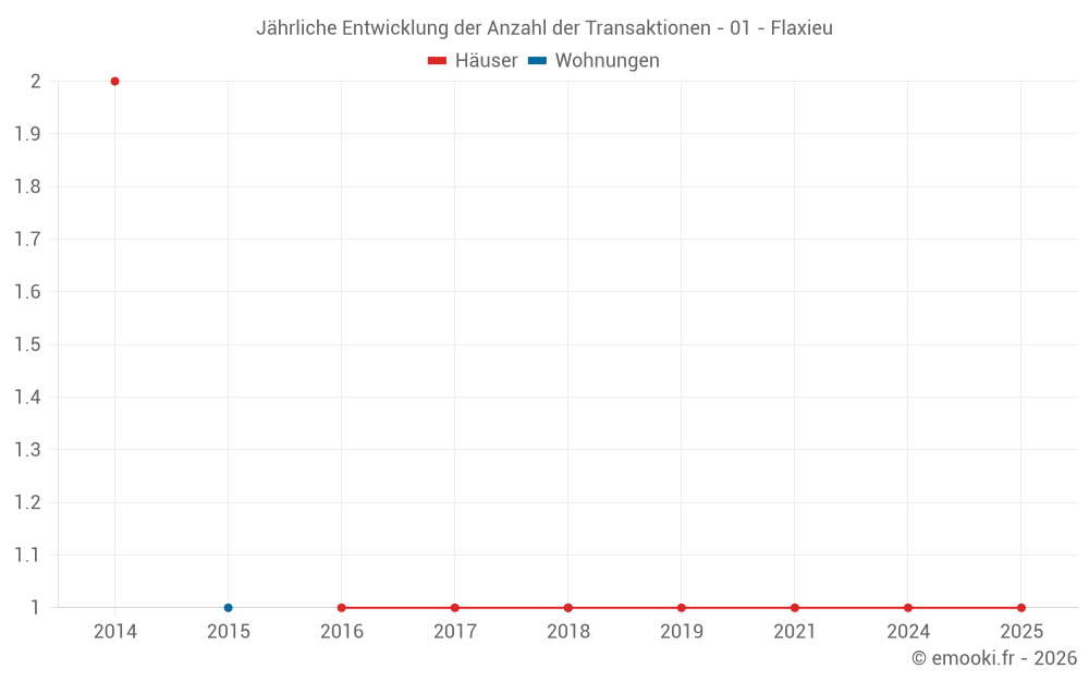 Jährliche Entwicklung der Anzahl der Transaktionen - 01 - Flaxieu